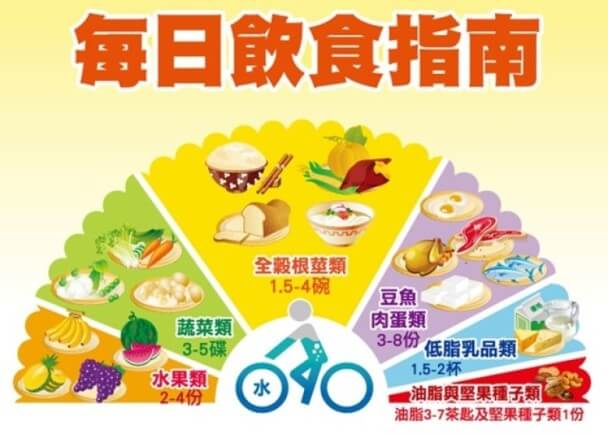 每日飲食指南
